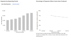 Google Transparency Report